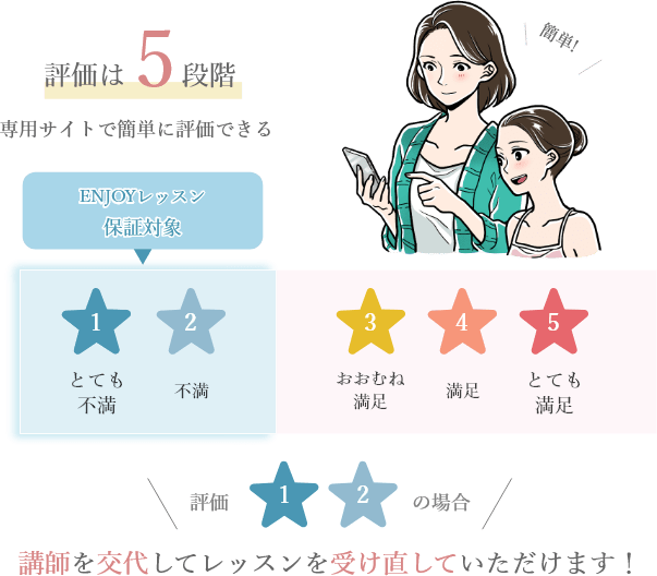 評価は5段階、専用サイトで簡単に評価できる。ENJOYレッスン、保証対象・１－とても不満・２－不満・３－おおむね満足・４－満足・５－とても満足「評価が1か2かの場合、講師を交代してレッスンを受け直していただけます！」