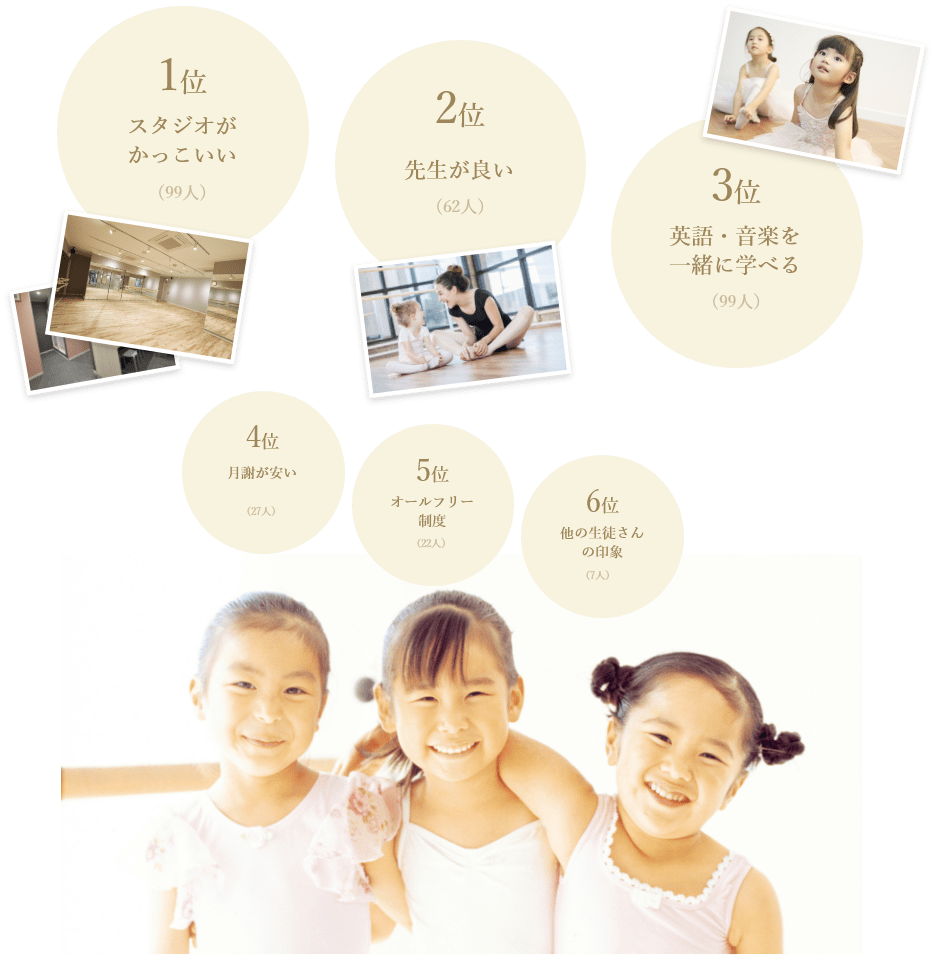 「1位・スタジオがかっこいい・（99人）」「2位・先生が良い・（62人）」「3位・英語・音楽を一緒に学べる・（99人）」「4位・月謝が安い・（27人）」「5位・オールフリー制度」「6位・他の生徒さんの印象・（7人）」