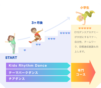 Kids Rhythm Dance テーマパークダンス チアダンス 専門コース EYSダンスアカデミーが大切にするマナー、自主性、チームワーク、目標達成意識も向上します。