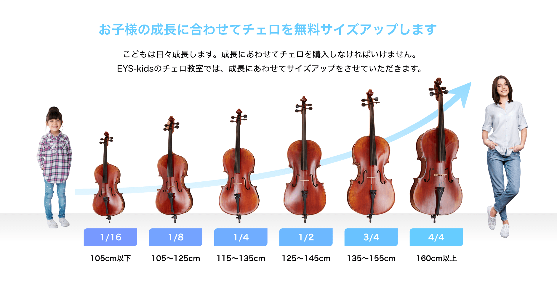 「楽器無料サイズアップ」「お子様の成長に合わせてチェロを無料サイズアップします」「こどもは日々成長します。成長にあわせてチェロを購入しなければいけません。EYS-kidsのチェロ教室では、成長にあわせてサイズアップをさせていただきます。」「4/4 160cm以上」「3/4 135〜155cm」「1/2 125〜145cm」「1/4 115〜135cm」「1/8 105〜125cm」「1/16 105cm以下」