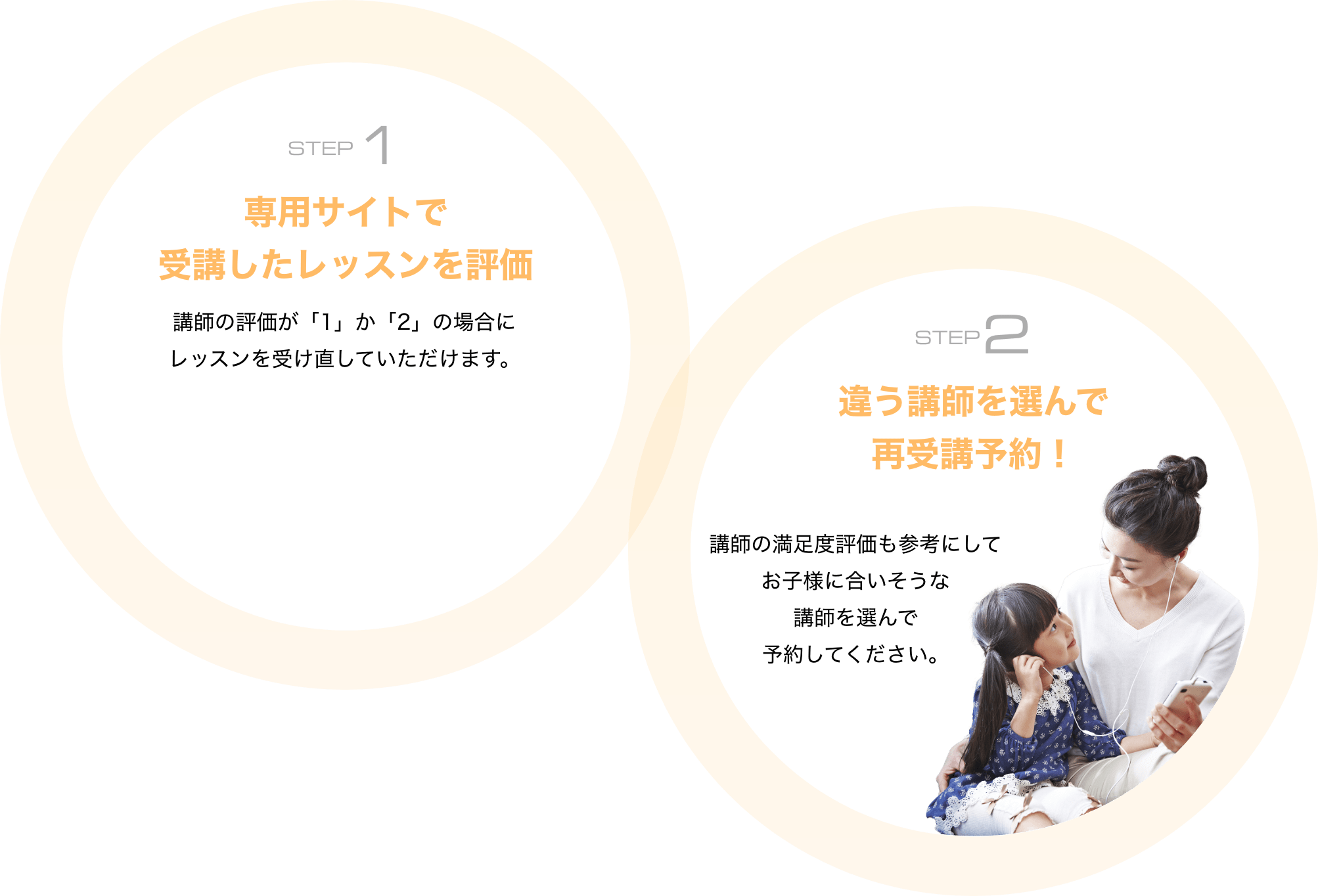 STEP1　「専用サイトで受講したレッスンを評価」　講師の評価が「1」か「2」の場合にレッスンを受け直していただけます。　STEP2　「違う講師を選んで再受講予約！」　講師の満足度評価も参考にしてお子様に合いそうな講師を選んで予約してください。