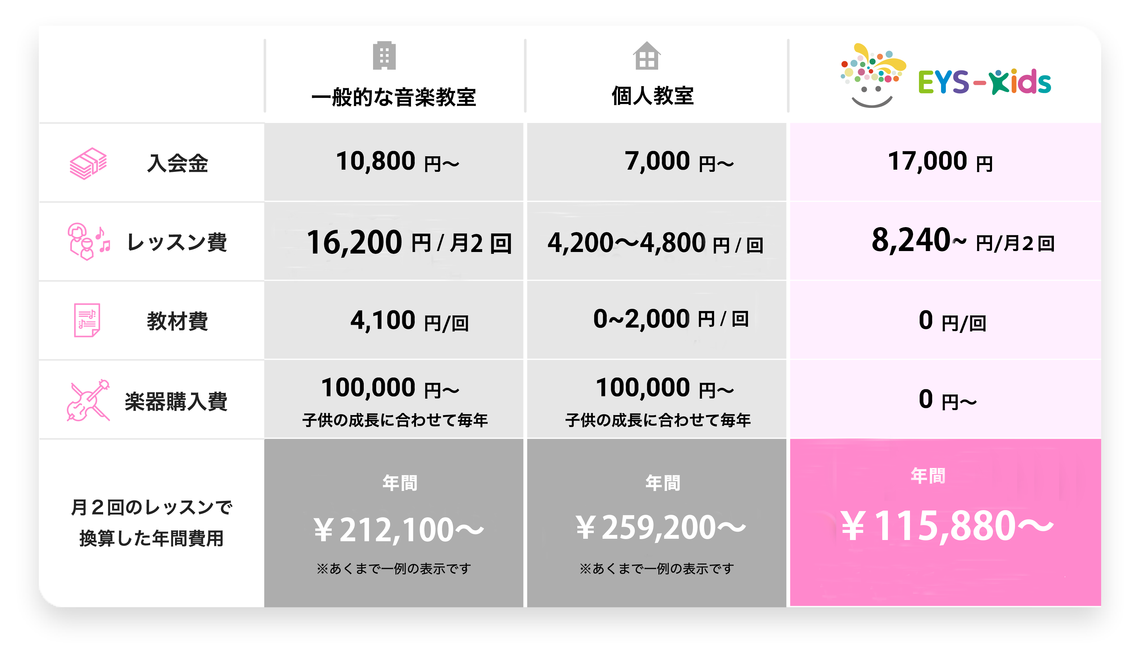 一般的な音楽教室　個人教室　EYS-Kids　入会金　10,800円〜　7,000円〜　17,000円　レッスン費　16,200円／月2回　4,200〜4,800円／回　8,240〜円／月　教材費　4,100円／回　0〜2,000円／回　0円／回　楽器購入費　100,000円〜子供の成長に合わせて毎年　0円〜　月2回レッスンで換算した年間費用　年間¥212,100~ ※あくまで一例の表示です　年間¥259,200~ ※あくまで一例の表示です 年間¥115,880~ ＼さらにEYS-Kidsなら！／　子供の成長に合わせて無料楽器サイズアップ