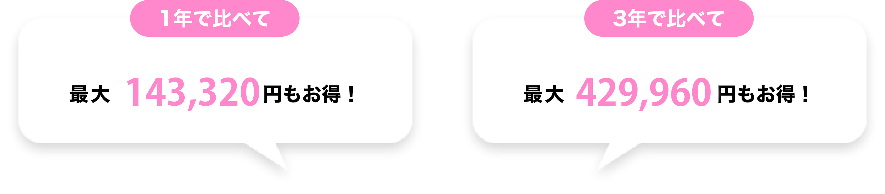 1年で比べて最大143,320円もお得！　3年で比べて最大429,960円もお得！