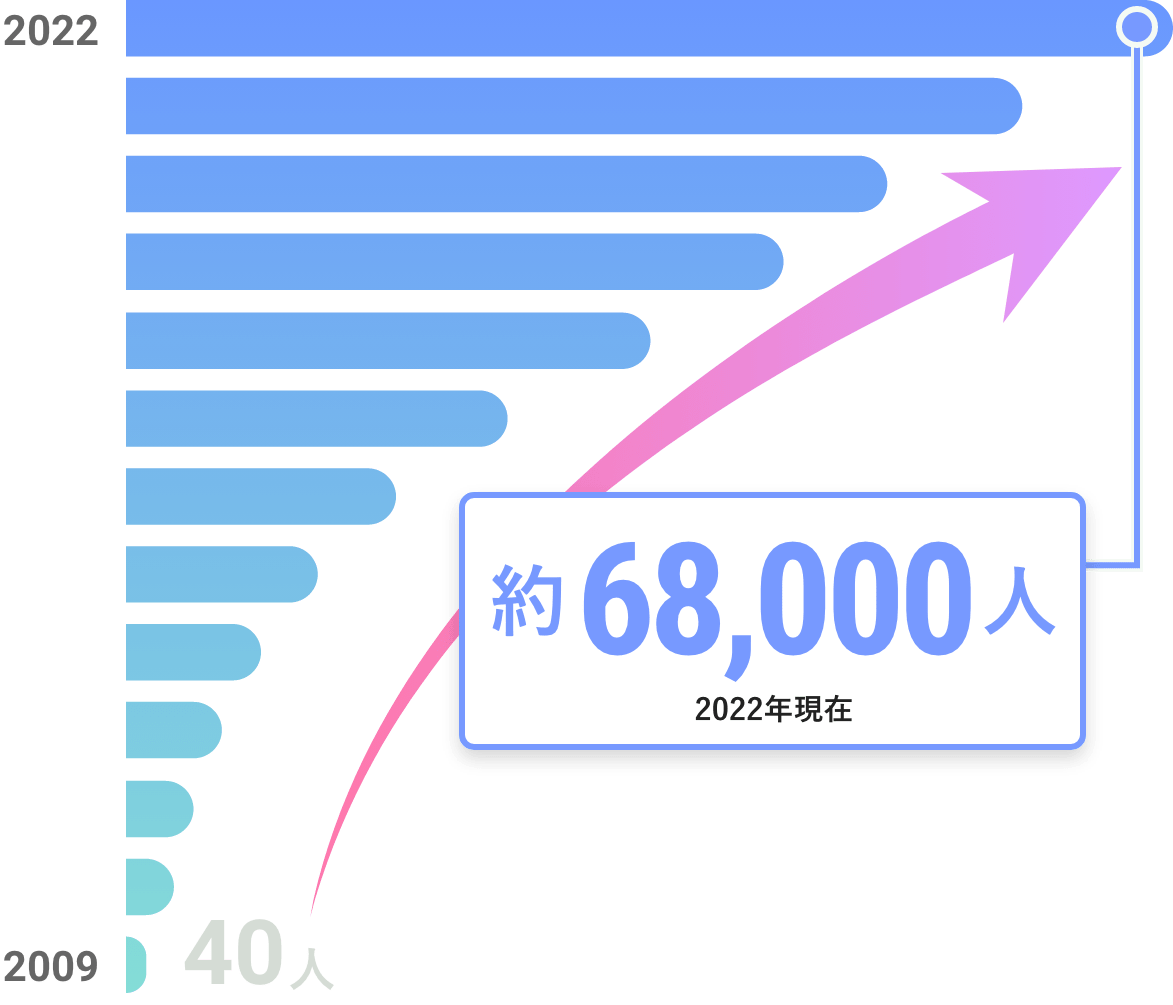 約68,000人 2022年現在