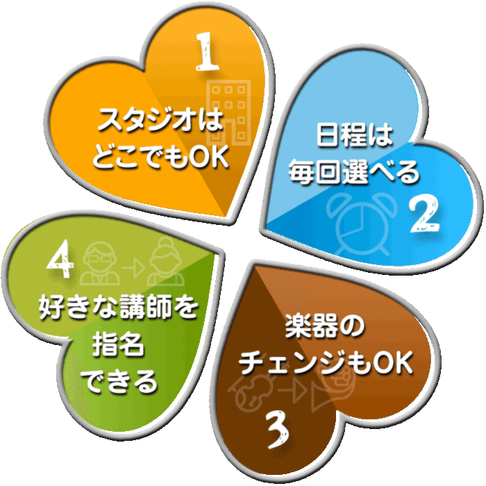 1.スタジオはどこでもOK 2.日程は毎回選べる 3.楽器のチェンジもOK 4.好きな講師を指名できる