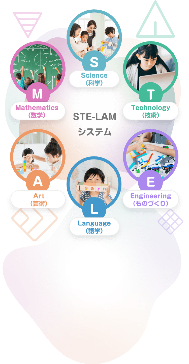 S Science（科学） T Technology（技術） E Engineering（ものづくり） L Language（語学） A Art（芸術） M Mathematics（数学） STE-LAMシステム