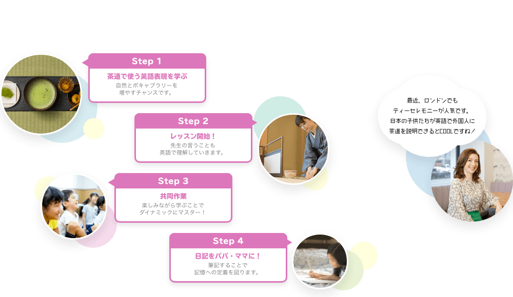 例えば英語で茶道を学ぶ　Step1 茶道で使う英語表現を学ぶ　Step2　レッスン開始！　Step3　共同作業　Step4　日記をパパ・ママに！