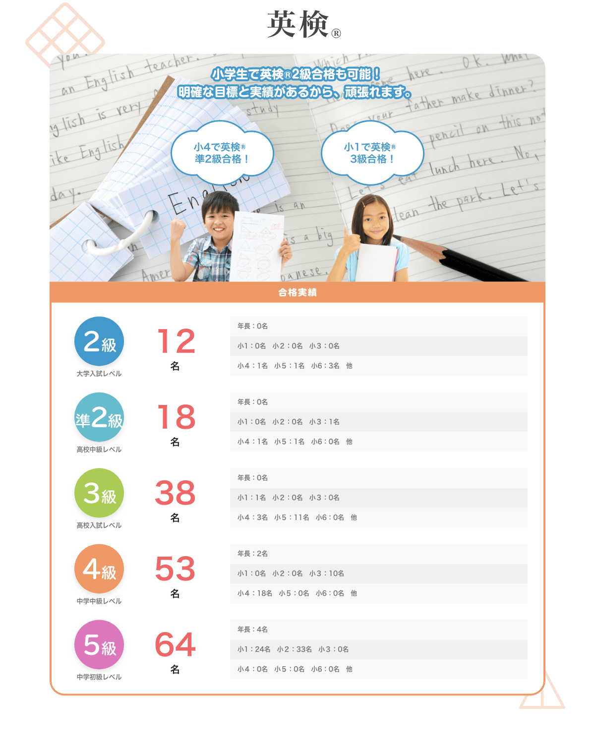 英検　小学生で英検２級合格も可能！明確な目標と実績があるから、頑張れます。
                        小４で英検準２級合格！　小１で英検３級合格！　２級１２名　準２級１８名　３級３８名　４級５３名　５級６４名