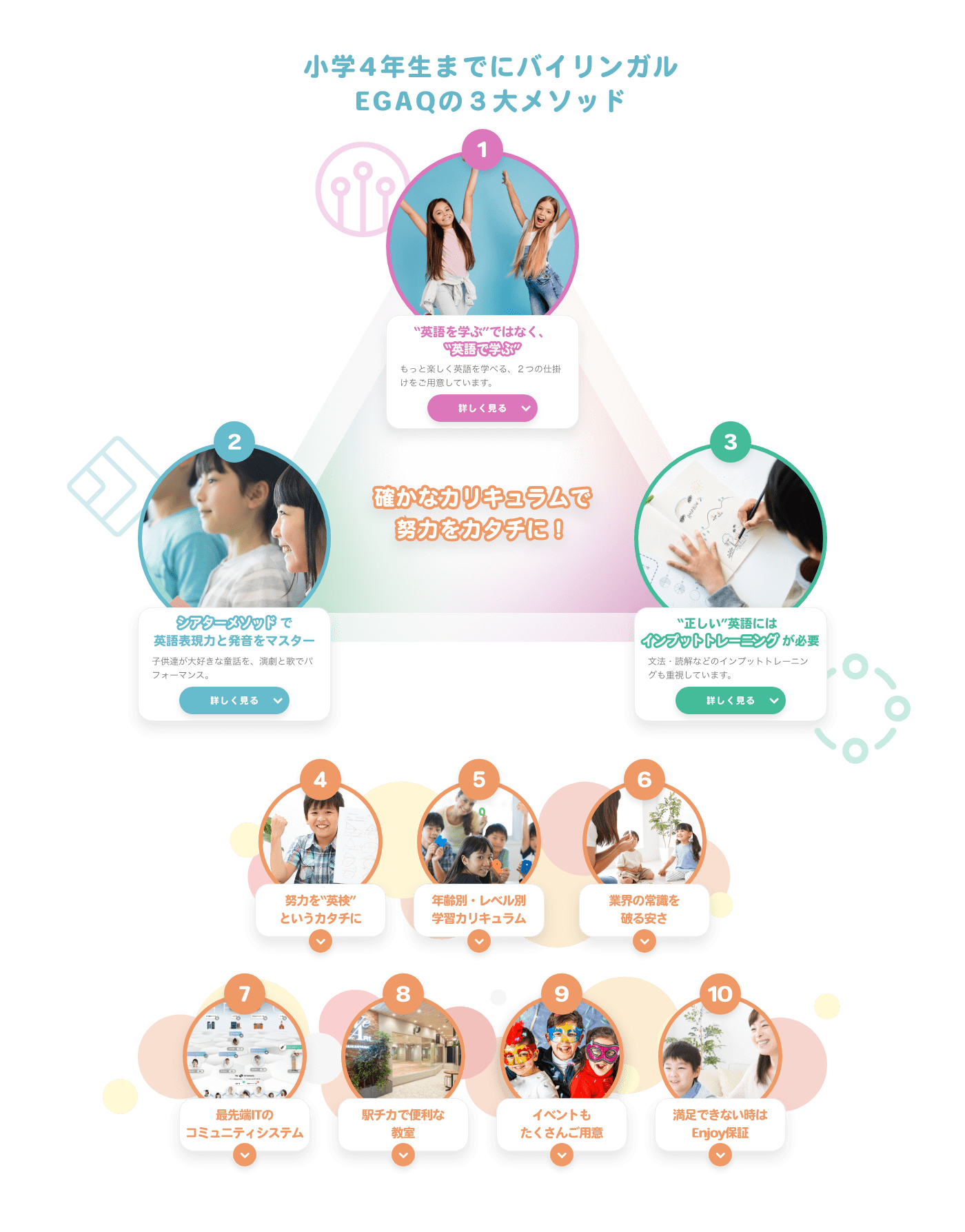 小学４年生までにバイリンガル　EGAQの３大メソッド　確かなカリキュラムで努力をカタチに　
                 １ 英語を学ぶでなく英語で学ぶ　２　シアターメソッドで英語表現力　３　正しい英語にはインプットトレーニングが必要　
                 ４　努力を英検というカタチに　５　年齢別・レベル別学習カリキュラム　６　業界の常識を破る安さ
                ７　次世代ITのコミュニティシステム　８　駅チカで便利な教室　９　イベントもたくさんご用意　１０　満足できない時はEnjoy保証
