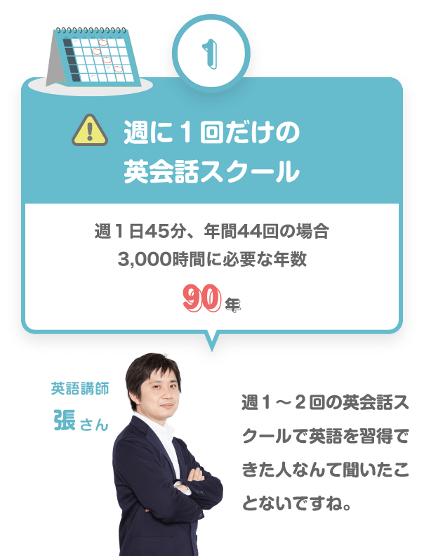 ①　週に1回だけの永川スクール　週１日４５分、年間44回の場合３０００時間に必要な年数　90年　英語講師　張さん　週１〜２回の英会話スクールで英語を習得できた人なんて聞いたことないですね。