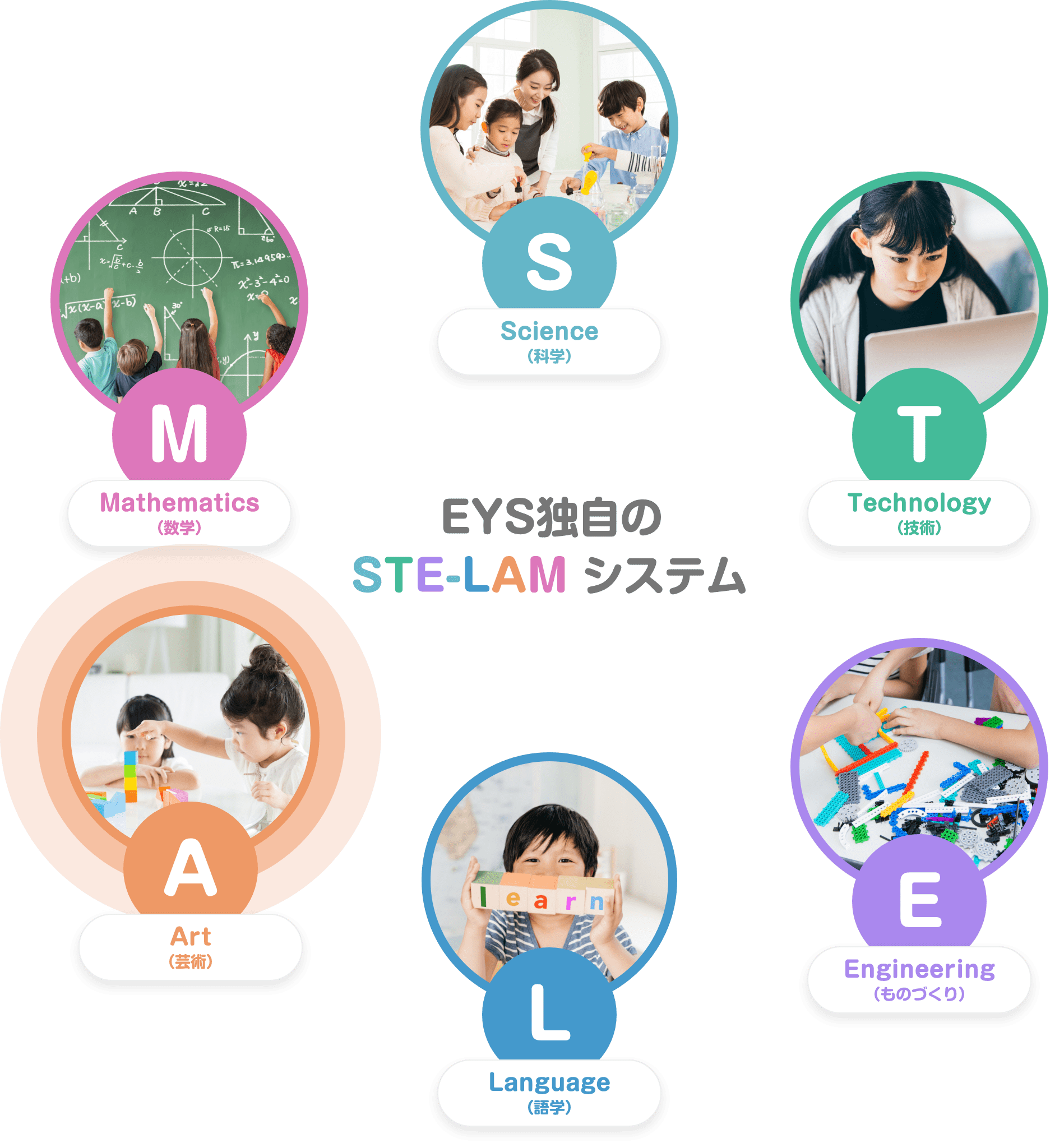 EYS独自のSTE-LAM システム「S. Science（科学）」「T. Technology（技術）」「E. Engineering（ものづくり）」「L. Language（語学）」「A. Art（芸術）」「M. Mathematics（数学）」