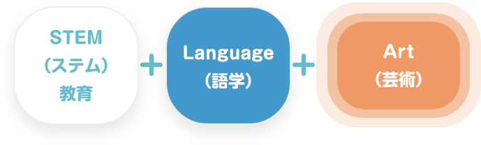 「STEM（ステム）教育」+「Language（語学）」+「Art（芸術）」
