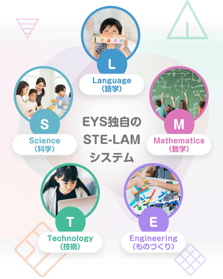 S. Science（科学）, T. Technology（技術）, E. Engineering（ものづくり）, M. Mathematics（数学）, L. Language（語学）, EYS独自のSTE-LAMシステム