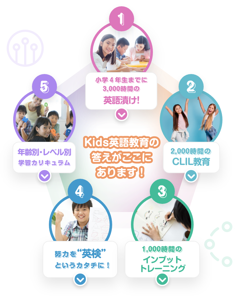 ①小学４年生までに3,000時間の　英語漬け!　②2,000時間のCLIL教育　③1,000時間のインプットトレーニング　④努力を“英検”というカタチに！　⑤年齢別・レベル別学習カリキュラム　Kids英語教育の答えがここにあります！
