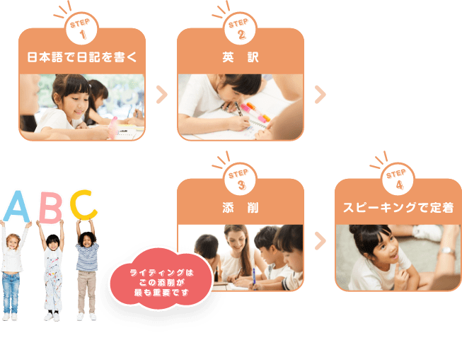 STEP1　日本語で日記を書く　STEP2　英訳　STEP3　添削（ライティングはこの添削が最も重要です）　STEP4　スピーキングで定着