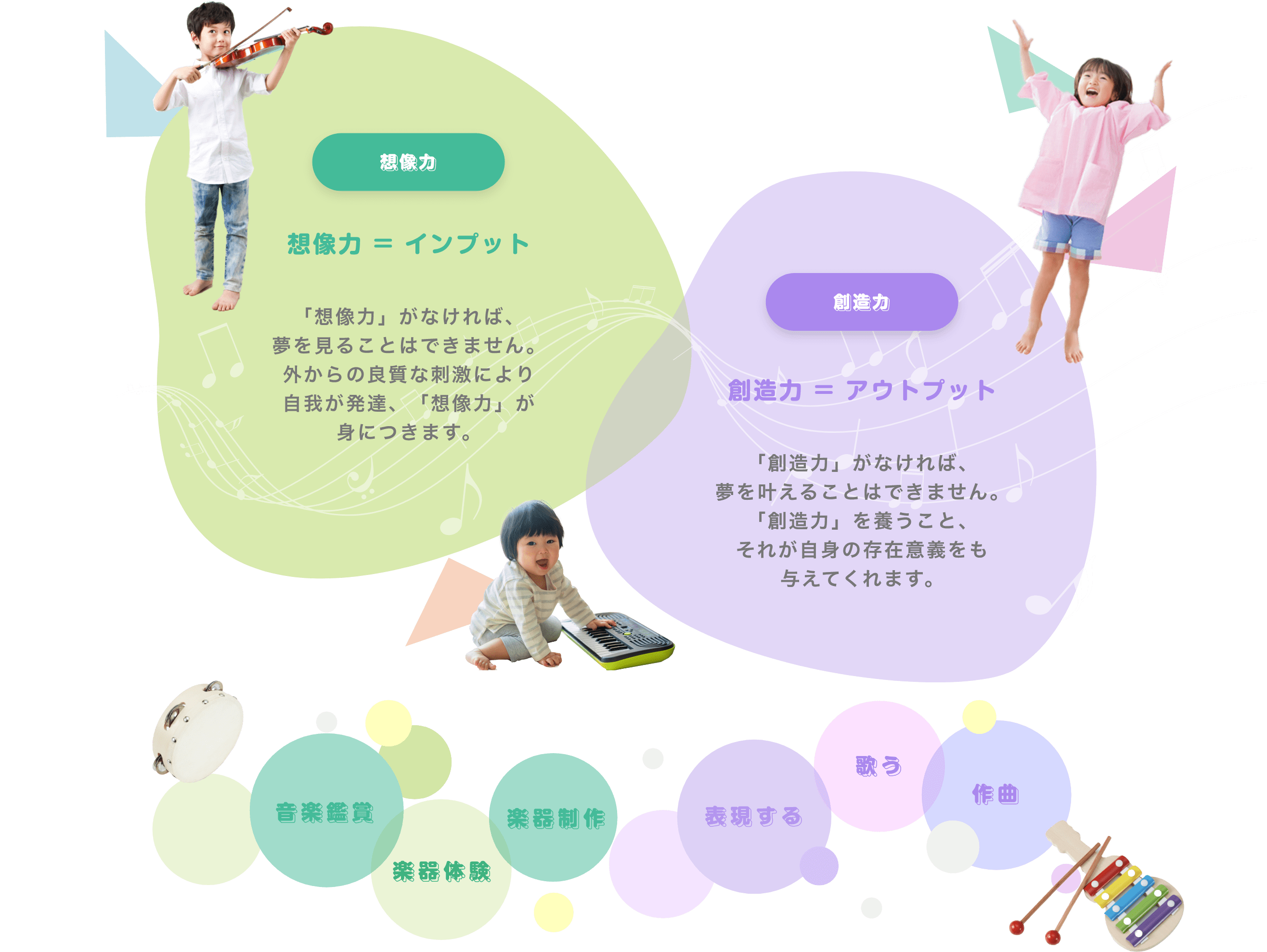 「想像力, 想像力 = インプット, 「想像力」がなければ、夢を見ることはできません。外からの良質な刺激により自我が発達、「想像力」が身につきます。」「創造力、創造力 = アウトプット、「創造力」がなければ、夢を叶えることはできません。「創造力」を養うこと、それが自身の存在意義をも与えてくれます。」「音楽鑑賞、楽器体験、楽器制、表現する、歌う、作曲」