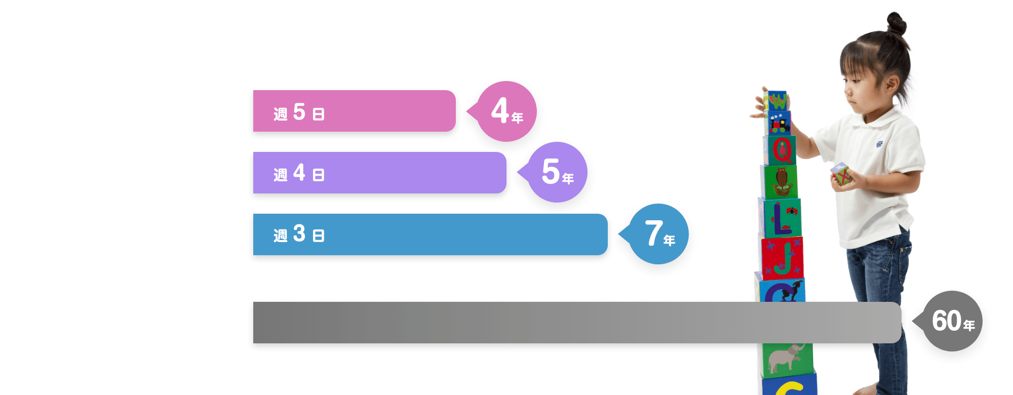 週に３日でも、小学生でバイリンガルに！　地球住所に通学　週５日　４年　週４日　５年　週３日　７年　週１日１時間の英会話スクールだと…　週１日（１時間）　６０年