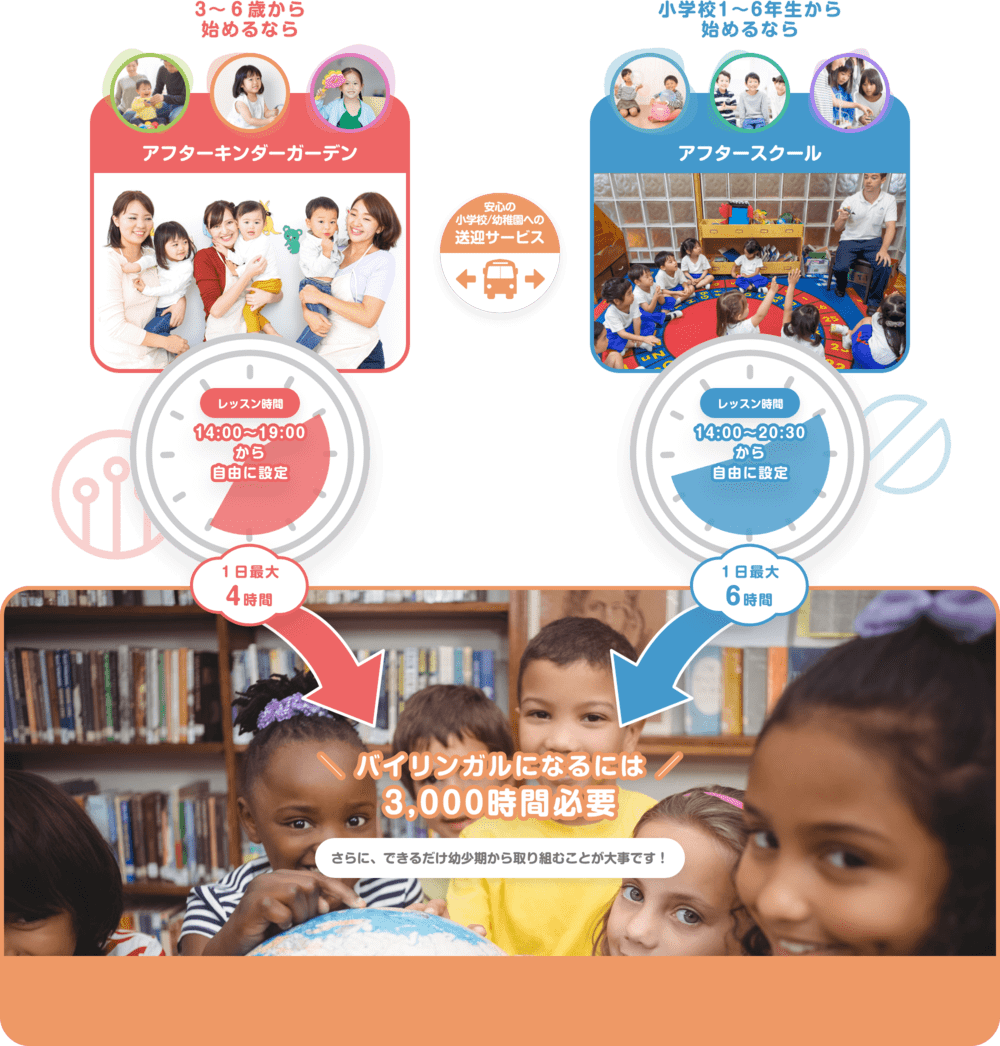 ３〜６歳から始めるなら　アフターキンダーガーデン　レッスン時間１４：００〜１９：００から自由に設定　１日最大４時間　安心の小学校／幼稚園への送迎サービス　小学校１〜６年生から始めるなら　アフタースクール　レッスン時間１４：００〜２０：３０から自由に設定　１日最大６時間　バイリンガルになるには３０００時間必要　さらに、できるだけ幼少期から取り組むことが大事です！