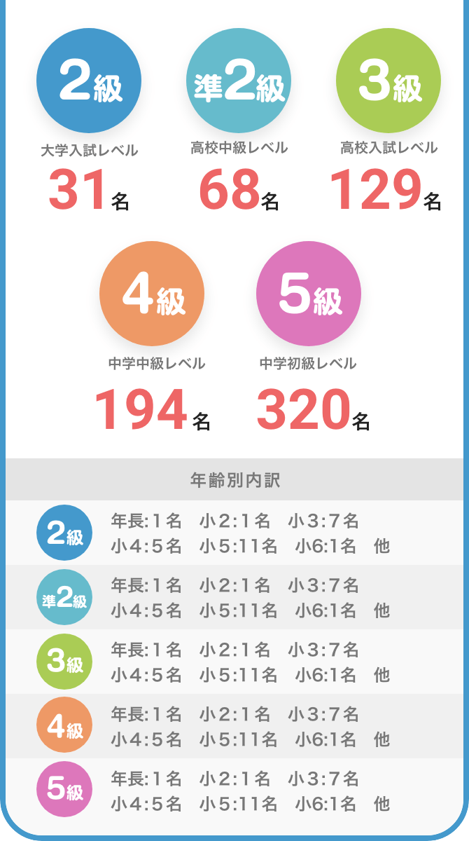 ２級　大学入試レベル　３１名　準２級　広告中級レベル　６８名　３級　高校入試レベル　１２９名　４級　中学中級レベル　１９４名　５級　中学初期レベル　３２０名　「年齢別内訳」　２級　年長:１名　小２:１名　小３:７名小４:５名　小５:11名　小6:1名　他　準２級　年長:１名　小２:１名　小３:７名小４:５名　小５:11名　小6:1名　他　３級　年長:１名　小２:１名　小３:７名小４:５名　小５:11名　小6:1名　他　４級　年長:１名　小２:１名　小３:７名小４:５名　小５:11名　小6:1名　他　５級　年長:１名　小２:１名　小３:７名小４:５名　小５:11名　小6:1名　他