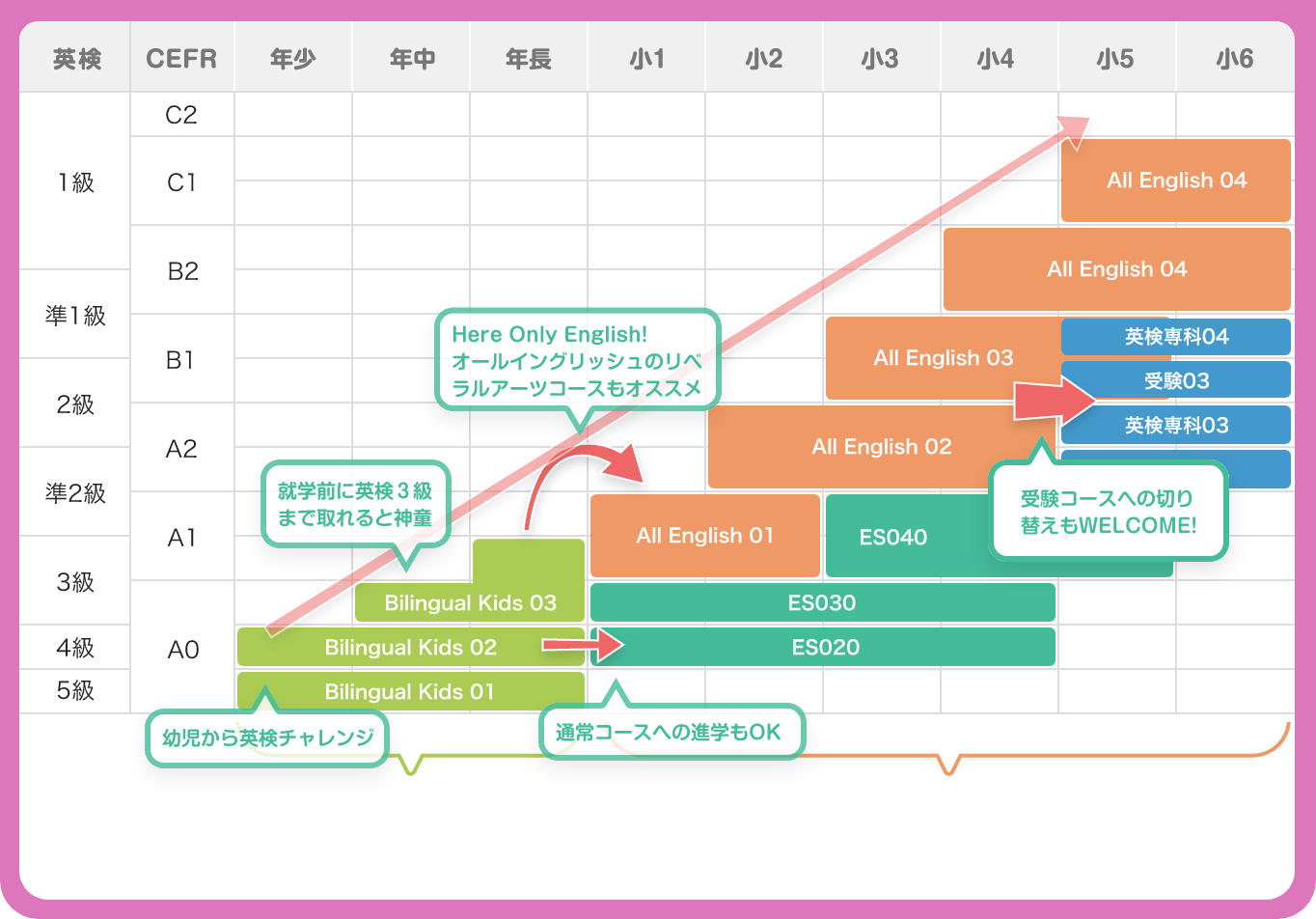 英検　CERF　０歳〜　年少　年中　年長　小１　小２　小３　小４　小５　小６　１級　準１級　２級　準２級　３級　４級　５級　C2　C1　B2　B1　A2　A1　A0　POINT:未就学児でスタート。カリキュラムを無駄なく配置　POINT:幼い生徒ほど、音声と通じて慣れる学習が効果的です。　POINT：学年が進むにつれて、文法知識を活用して学習する効果が出てきます。　Here Only English! オールイングリッシュのリベラルアーツコースもオススメ　就学前に英検３級まで取れると神童　幼児から英検チャレンジ　通常コースへの進学もOK　受験コースへの切り替えもWELCOME!