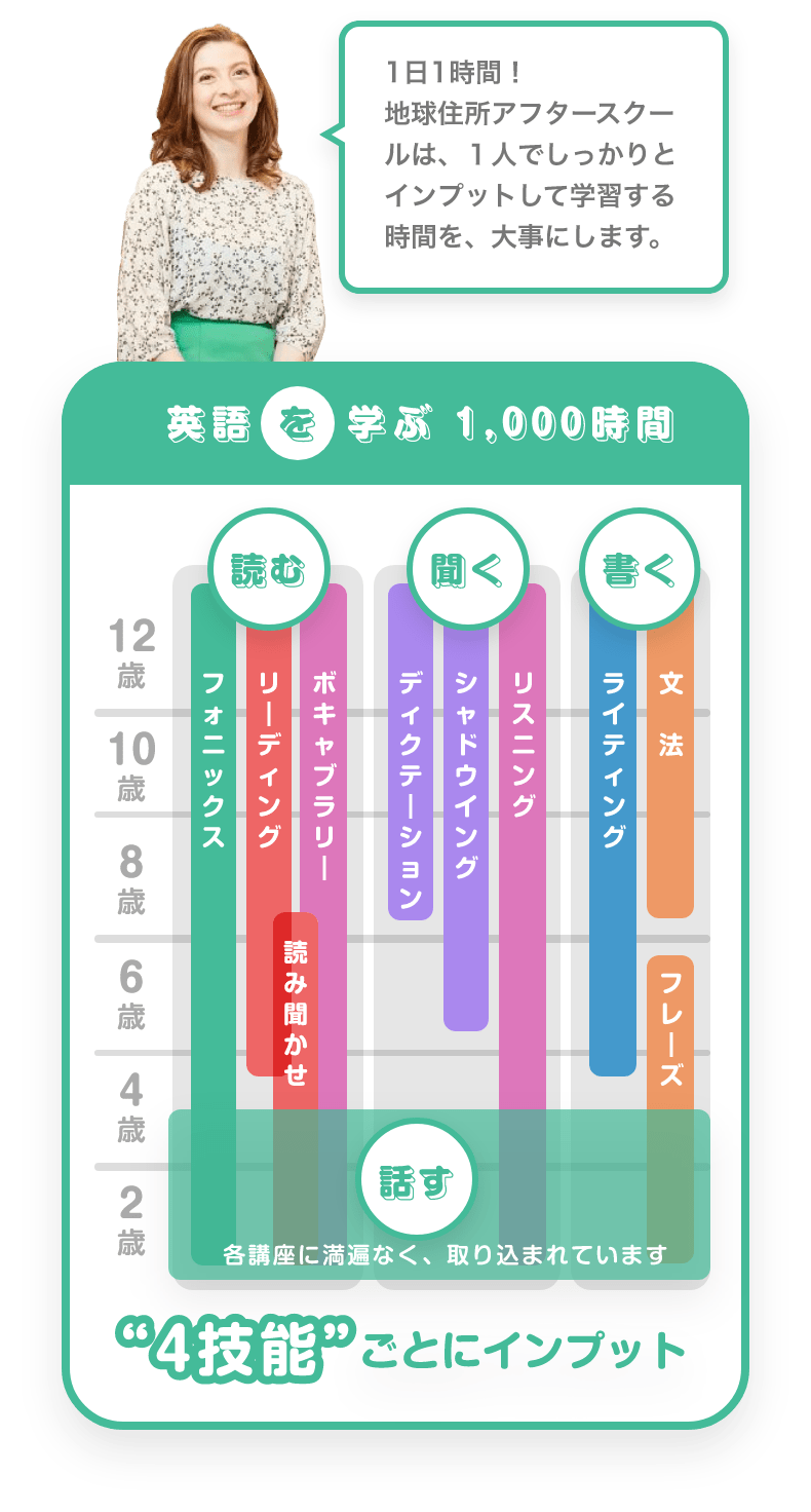１日１時間地球住所アフタースクールは、１人でしっかりとインプットして学習する時間を、大事にします。　英語を学ぶ１０００時間　読む　聞く　書く　話す　各講座に満遍なく、取り込まれています　’４技能’ごとにインプット