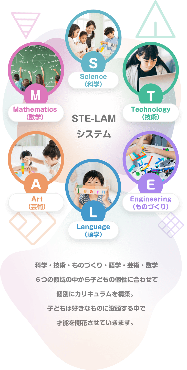 S　Science（科学）　T　Technology（技術）　E　Engineering（ものづくり）　L　Language（語学）　A　Art（芸術）　M　Mathematics（数学）　科学・技術・ものづくり・語学・芸術・数学　STE-LAMシステム　６つの領域の中から子どもの個性に合わせて個別にカリキュラムを構築。子どもは好きなものに没頭する中で才能を開花させていきます。